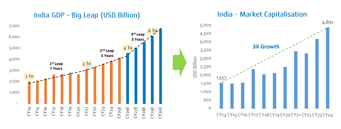 India Economy has Grown at 2X