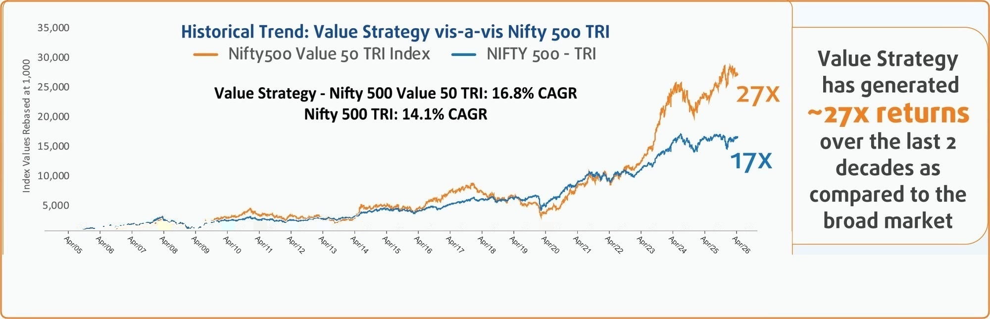 Value Strategy vs Nifty 500 TRI Value Strategy has generated about 27x returns over the last two decades versus the broad market. Nifty 500 Value 50 TRI 16.8 percent CAGR compared with Nifty 500 TRI 14.1 percent CAGR. Index values rebased at 1,000 from Apr 2005 to Apr 2026.