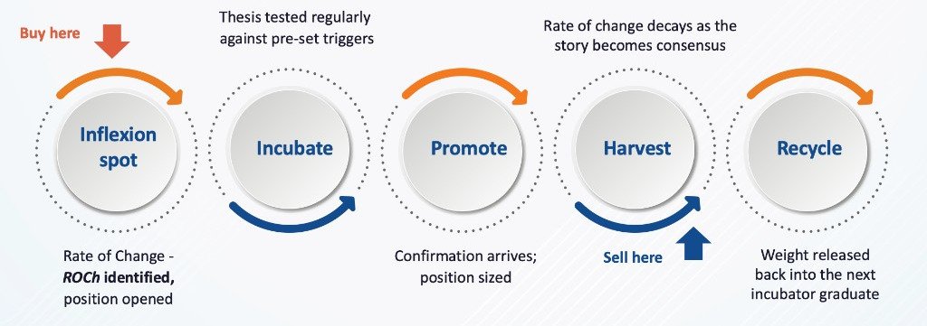 Bank of India Value Fund 5-filter approach for portfolio allocation Five-filter portfolio allocation cycle: Inflexion spot (Buy here), Incubate, Promote, Harvest (Sell here), Recycle.